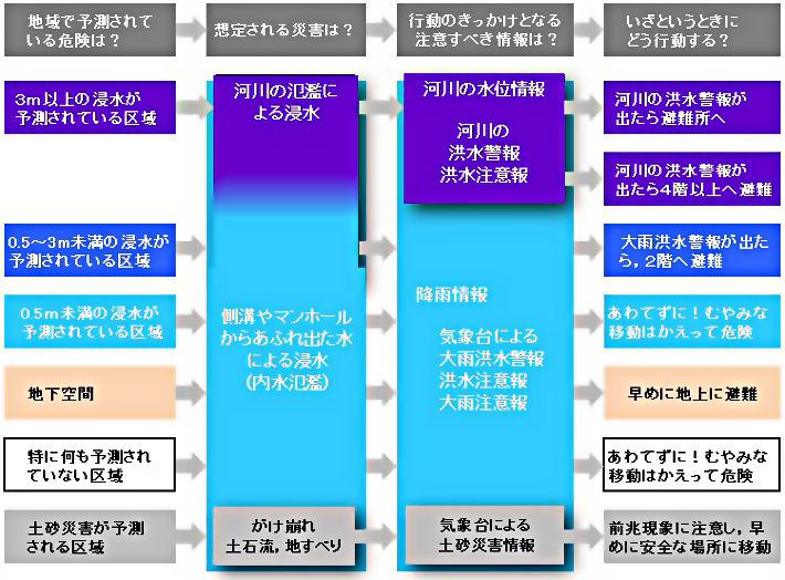水災害が起きた時の行動に関するフローチャート
