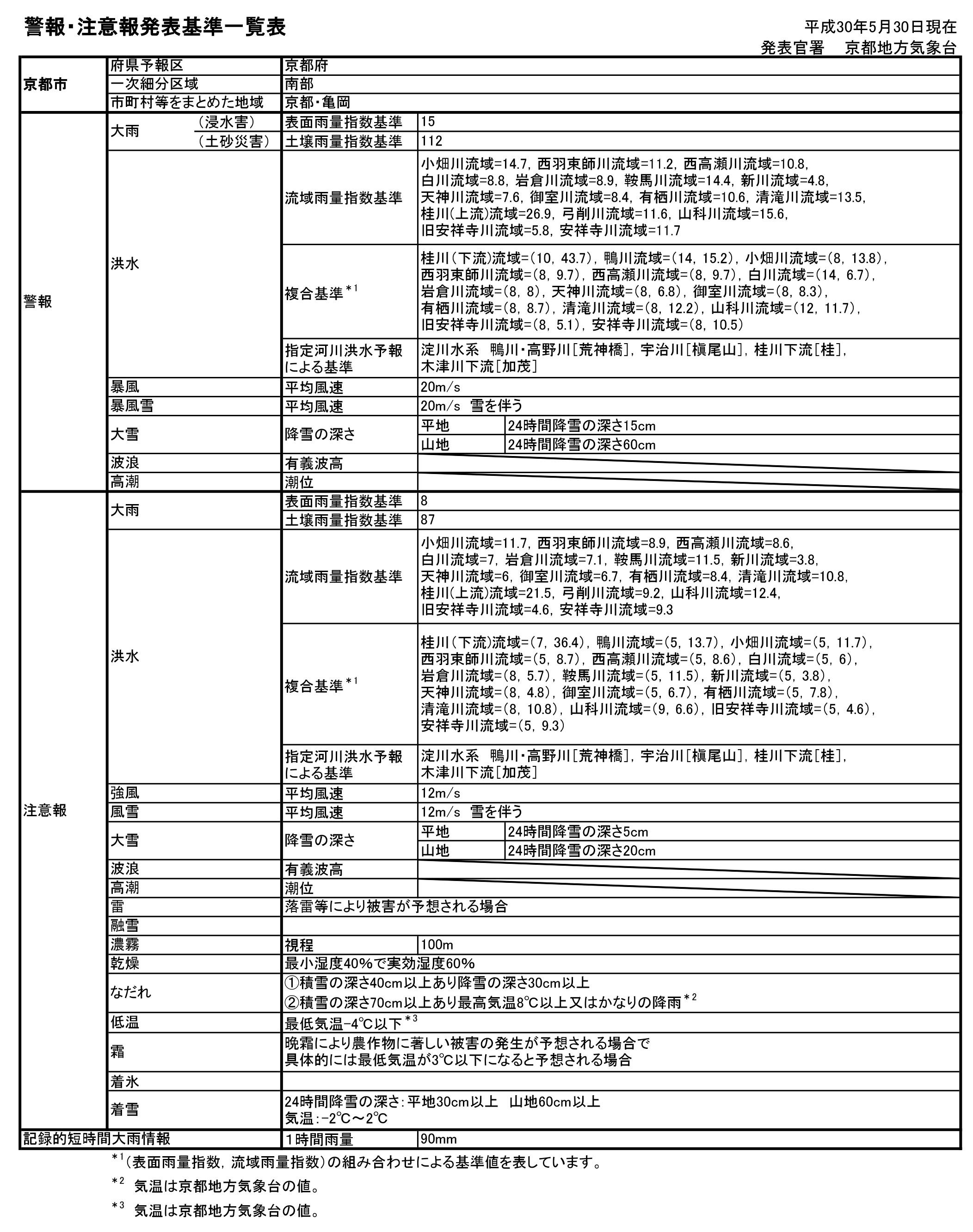 警報・注意報発表基準一覧表の画像