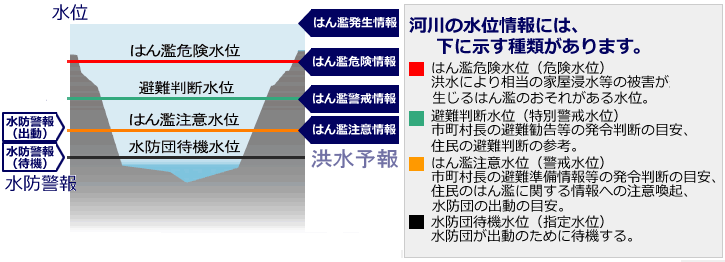 水位情報を説明した画像
