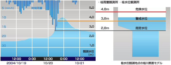 桂水位観測地点の桂川断面モデルと降雨量グラフ