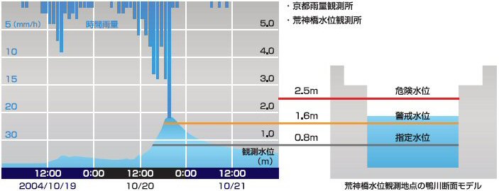 荒神橋水位観測地点の鴨川断面モデルと降雨量グラフ