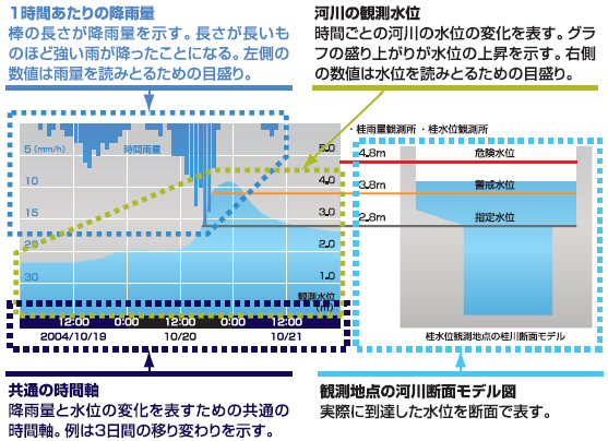 降雨量と河川水位のグラフの画像