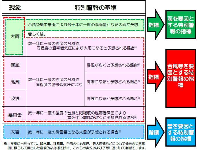 特別警報の発表基準