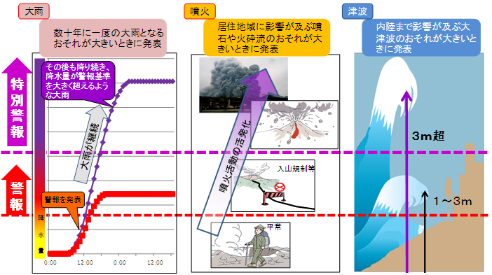特別警報のイメージ図
