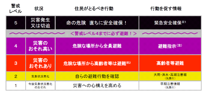 緊急レベル表示
